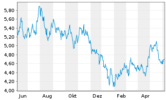 Chart UBS(L)FS-Solact.CN Techn.U.ETF - 1 Jahr