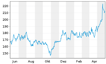 Chart Analog Devices Inc. - 1 an
