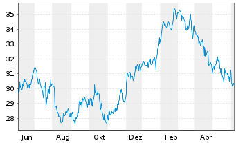 Chart CSX Corp. - 1 Year