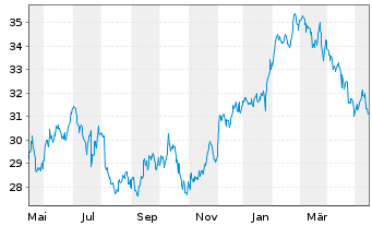 Chart CSX Corp. - 1 Jahr