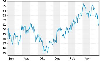 Chart Dow Inc. - 1 Year