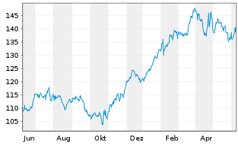 Chart Fiserv Inc. - 1 Year