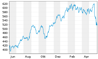 Chart Intuit Inc.    - 1 Year