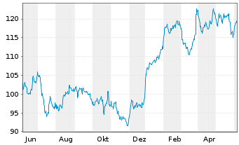 Chart Merck & Co. Inc. - 1 an