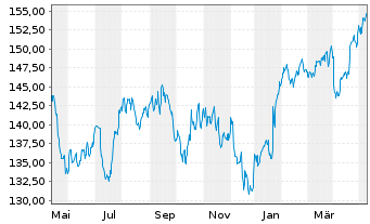 Chart Procter & Gamble Co. - 1 Jahr