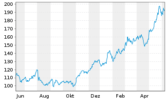 Chart Qualcomm Inc.   - 1 Year