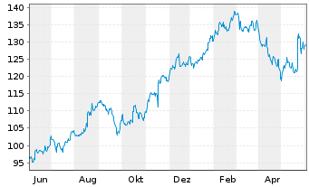 Chart Ross Stores Inc. - 1 Year