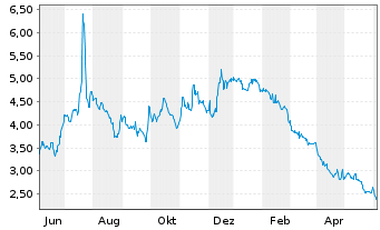 Chart Sirius XM Holdings Inc. - 1 Year