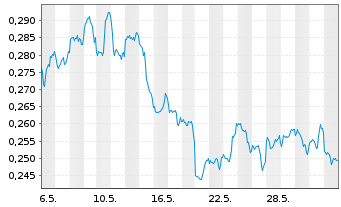 Chart 21Shares AG ETP SHORT BITCOIN - 1 Monat