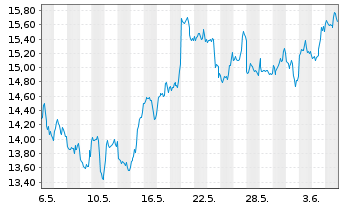 Chart 21Shares AG Bitcoin ETP OE - 1 Monat