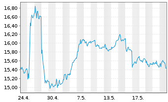 Chart Deutsche Bank AG - 1 Month