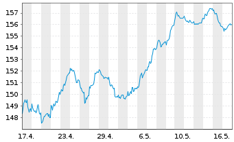 Chart iShares Core DAX UCITS ETF DE - 1 Monat
