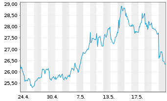 Chart INDUS Holding AG - 1 Monat