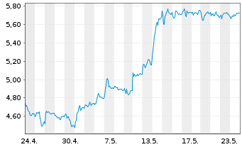 Chart Deutsche Pfandbriefbank AG - 1 mois