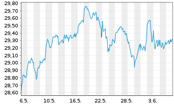 Chart iSh.ST.Gl.Sel.Div.100 U.ETF DE - 1 mois