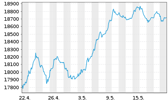 Chart DAX®-Stocks - 1 Month