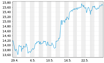 Chart Commerzbank AG - 1 mois