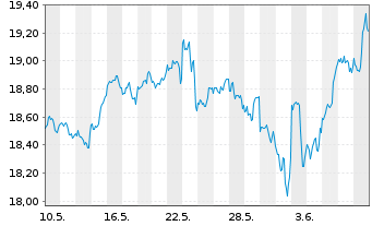 Chart Amundi ETF Lev.MSCI USA Daily - 1 Monat