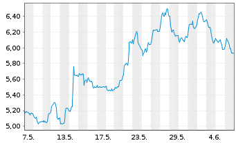 Chart GL X ETFS ICAV-HYDROGEN ETF - 1 Monat