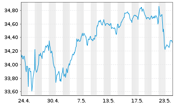 Chart HSBC ETFs-W.ESG Bio.Scr.Eq.ETF USD - 1 Monat