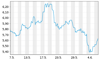 Chart iShs IV-iShs Copper Miners ETF - 1 Monat
