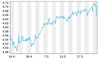 Chart iShs III-iShs Wld Eq.H.Inc.ETF USD - 1 Monat