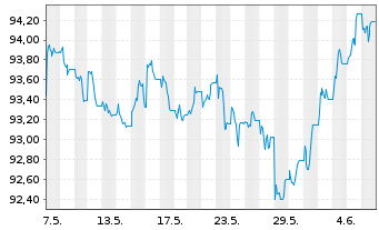 Chart iShs DL Corp Bond UCITS ETF - 1 Monat