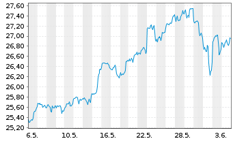 Chart iShsV-S&P 500 Inf.Te.Sec.U.ETF - 1 mois