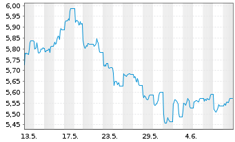 Chart HSBC MSCI CHINA UCITS ETF - 1 Monat