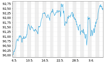 Chart iShsIII-Cor.MSCI Wld UCITS ETF - 1 mois