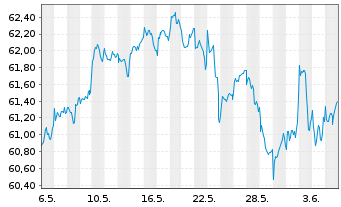 Chart Vang.FTSE A.-Wo.Hi.Di.Yi.U.ETF - 1 mois