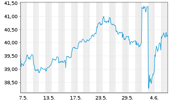 Chart Franklin Lib.FTSE India U.ETF - 1 mois