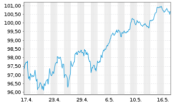 Chart Xtr.(IE) - MSCI World 1C - 1 Monat
