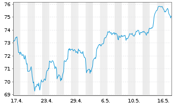 Chart Xtr.(IE)-MSCI Wo.Inform.Techn. - 1 Monat