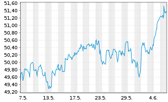 Chart SPDR MSCI World Com.Serv.U.ETF - 1 Monat