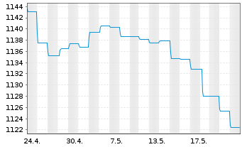 Chart UBS (Lux) Money Mkt Fd - CHF Nam.-An. P-acc o.N. - 1 Monat