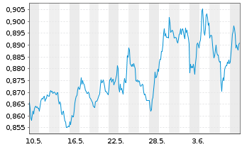 Chart Xtr.ShortDAX x2 Daily Swap - 1 Month