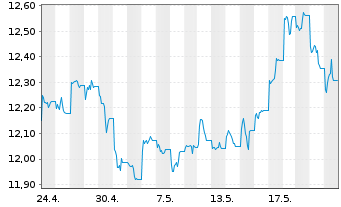 Chart BNP P.Easy-Energy&Met.Enh.Roll USD - 1 Monat