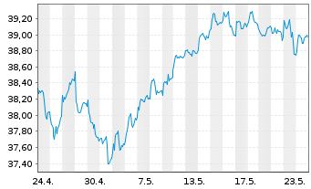 Chart IndexIQ-I.Fact.Sust.Eur.EO Eq. - 1 Monat