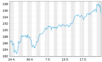 Chart AIS-Amundi NASDAQ-100 USD - 1 Monat