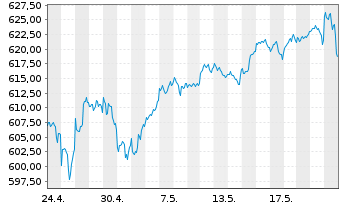 Chart AIS-Amundi PEA MSCI USA ESG Ld USD - 1 Monat