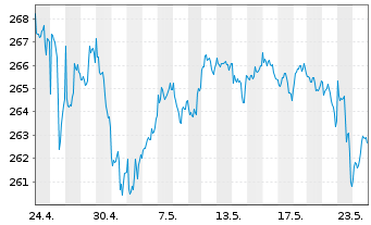 Chart AIS-Amundi S&P 500 BUYBACK USD - 1 Monat