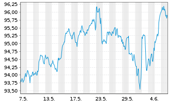 Chart AIS-Amundi Index S&P 500 - 1 mois