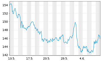Chart Chevron Corp. - 1 mois