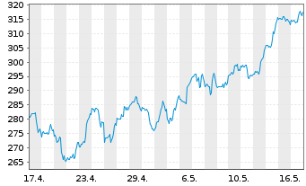 Chart Crowdstrike Holdings Inc Cl.A - 1 Monat