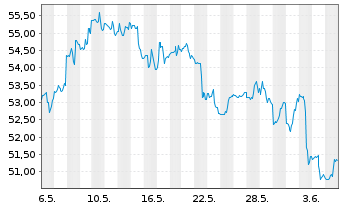 Chart Dow Inc. - 1 mois