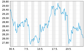Chart Intel Corp. - 1 Month