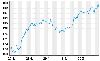 Chart JPMorgan Chase & Co. - 1 Monat