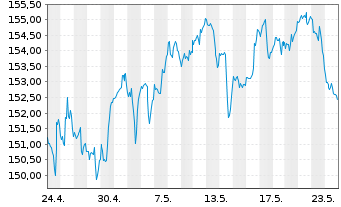 Chart Procter & Gamble Co. - 1 mois