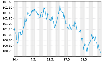 Chart Nestlé Finance Intl Ltd. EO-Med.T.Nts 2023(23/27) - 1 Monat